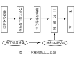 榆阳灌浆料施工工艺—文字完整版